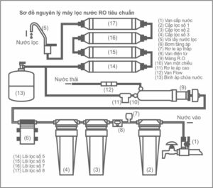 Sơ đồ máy lọc nước RO
