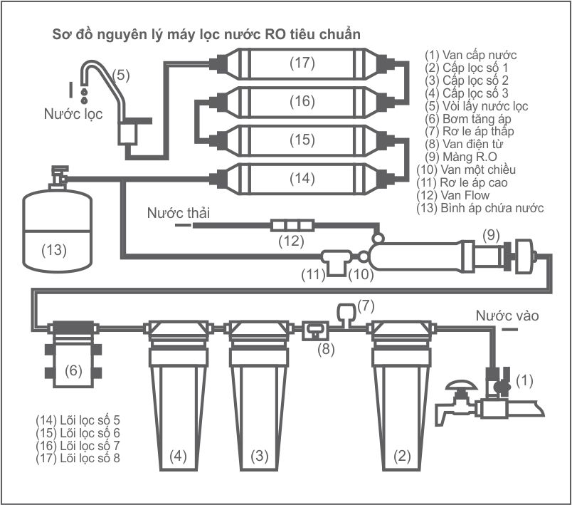 Sơ đồ máy lọc nước RO